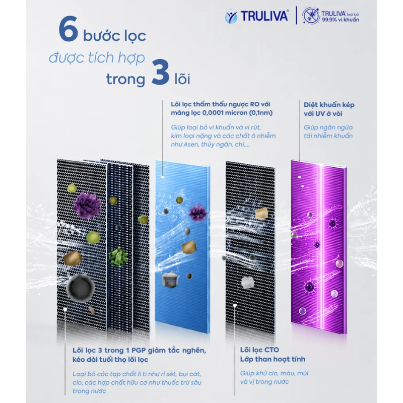 Máy Lọc Nước Truliva UR5840