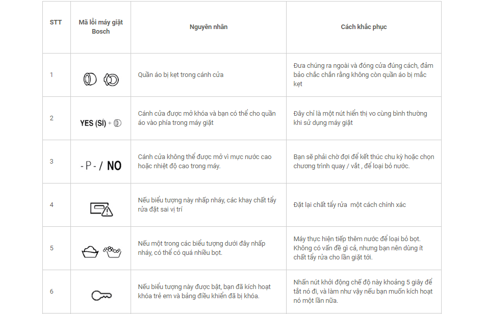 Ý nghĩa các lỗi máy giặt Bosch và cách xử lý nhanh gọn